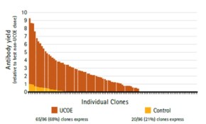 UCOE&#174; Expression Vector - Mouse 3.2 kb Puro Set - Novagen&#174;