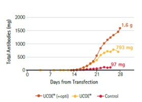 UCOE&#174; Expression Vector - Mouse 3.2 kb Hygro Set - Novagen&#174;